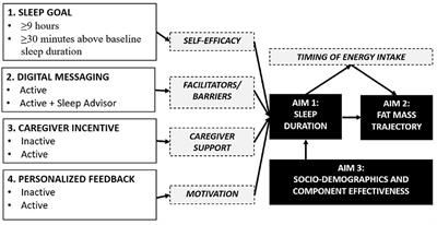 Optimizing intervention components for sleep promotion in children in the context of obesity prevention: the SLEEPY 2.0 study protocol